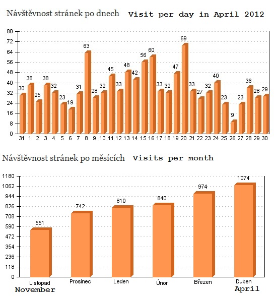 visits Nov11-Apr12